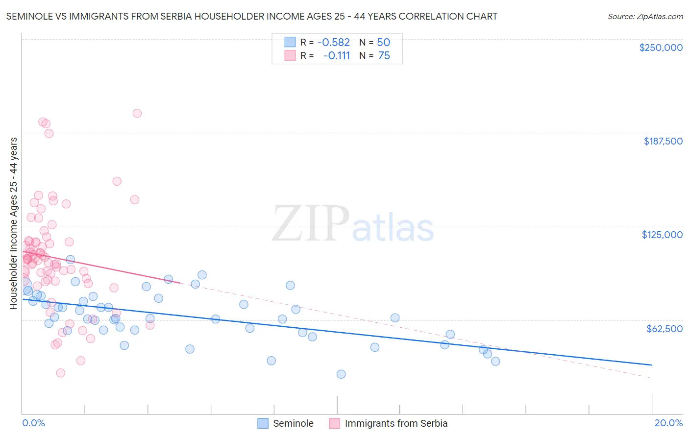 Seminole vs Immigrants from Serbia Householder Income Ages 25 - 44 years