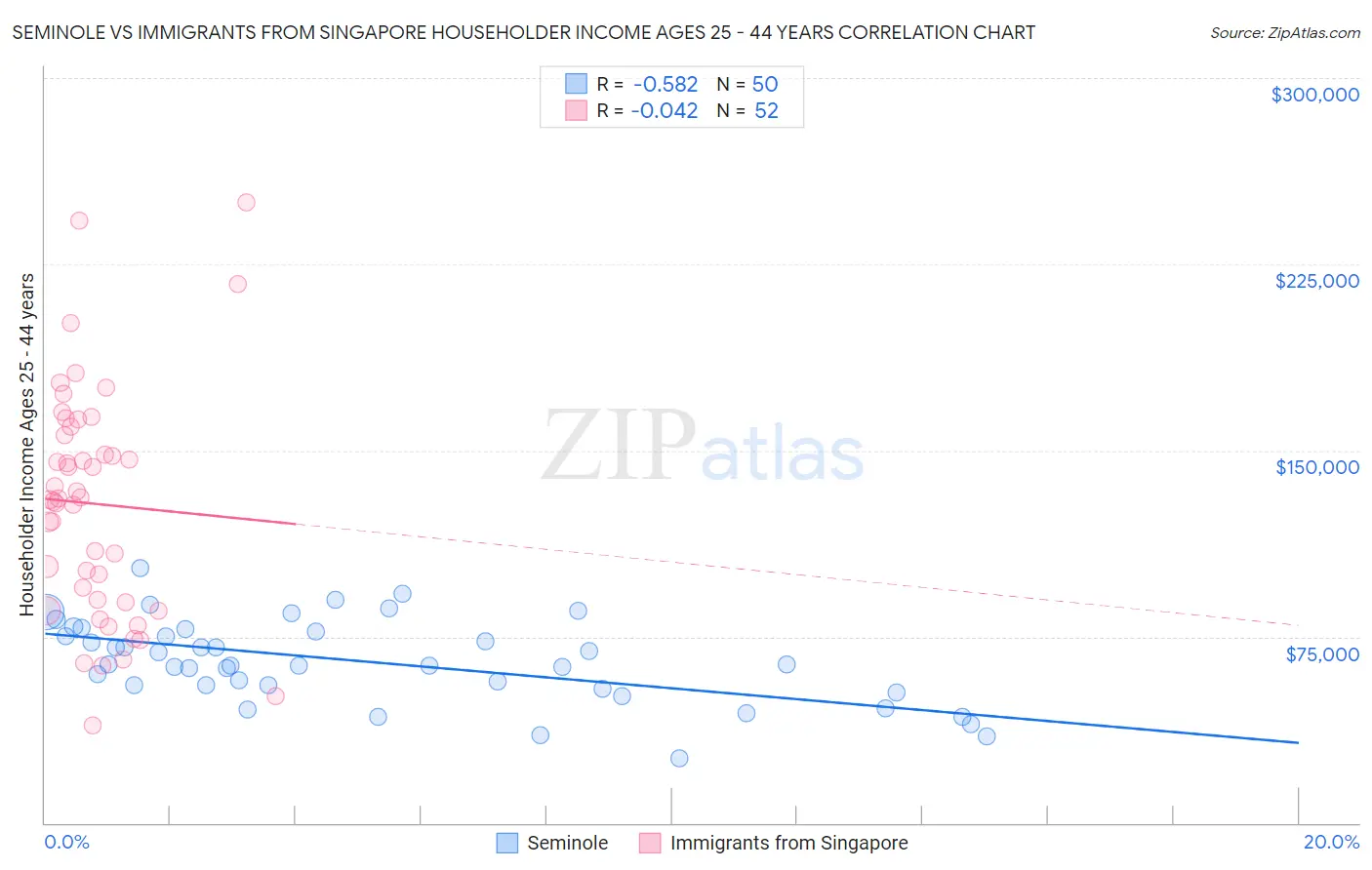 Seminole vs Immigrants from Singapore Householder Income Ages 25 - 44 years