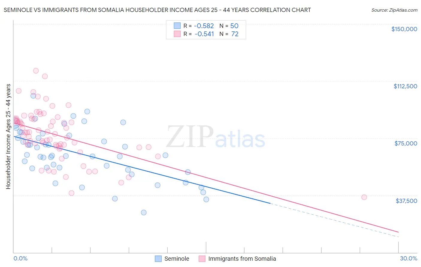 Seminole vs Immigrants from Somalia Householder Income Ages 25 - 44 years