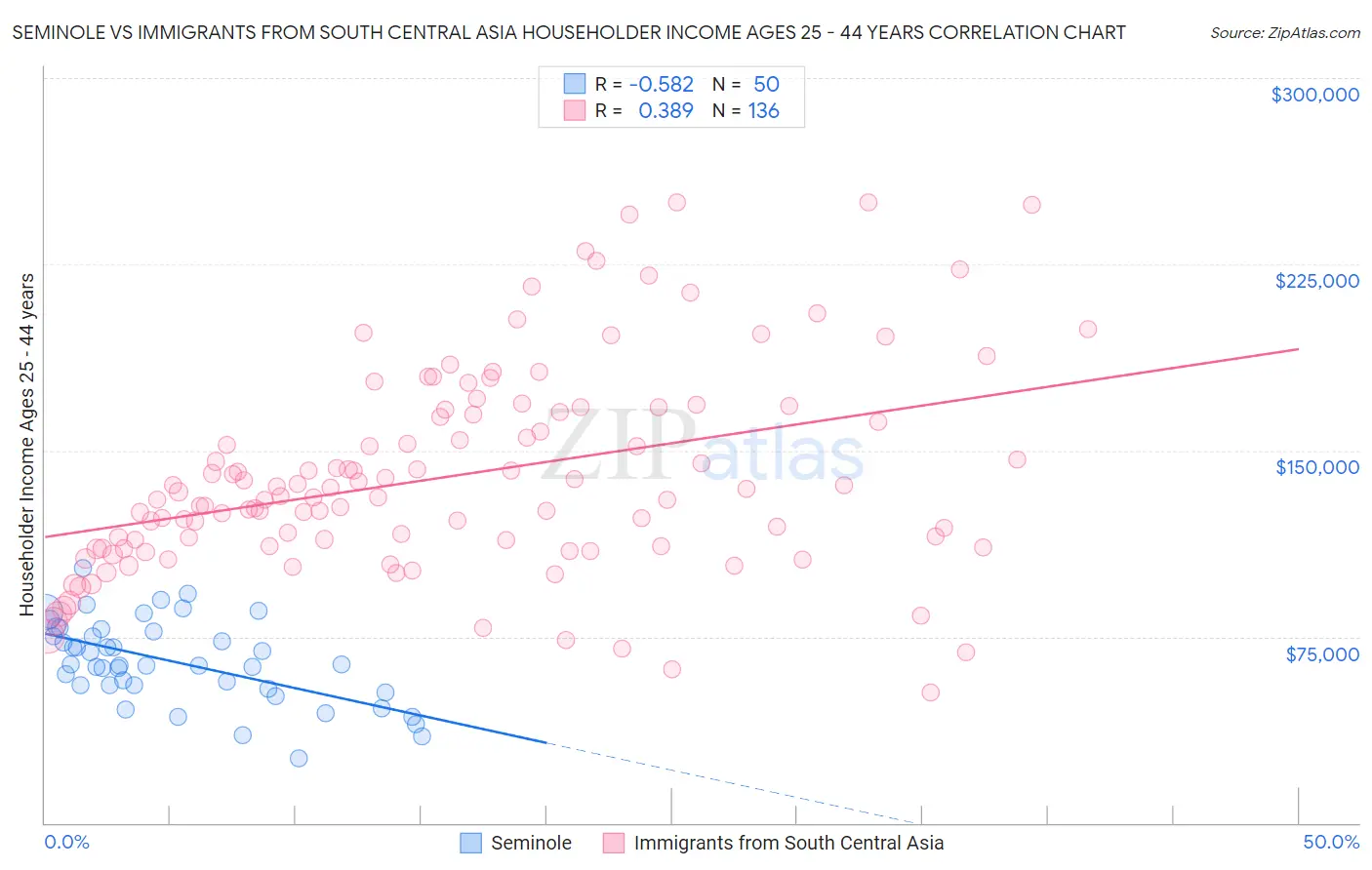 Seminole vs Immigrants from South Central Asia Householder Income Ages 25 - 44 years