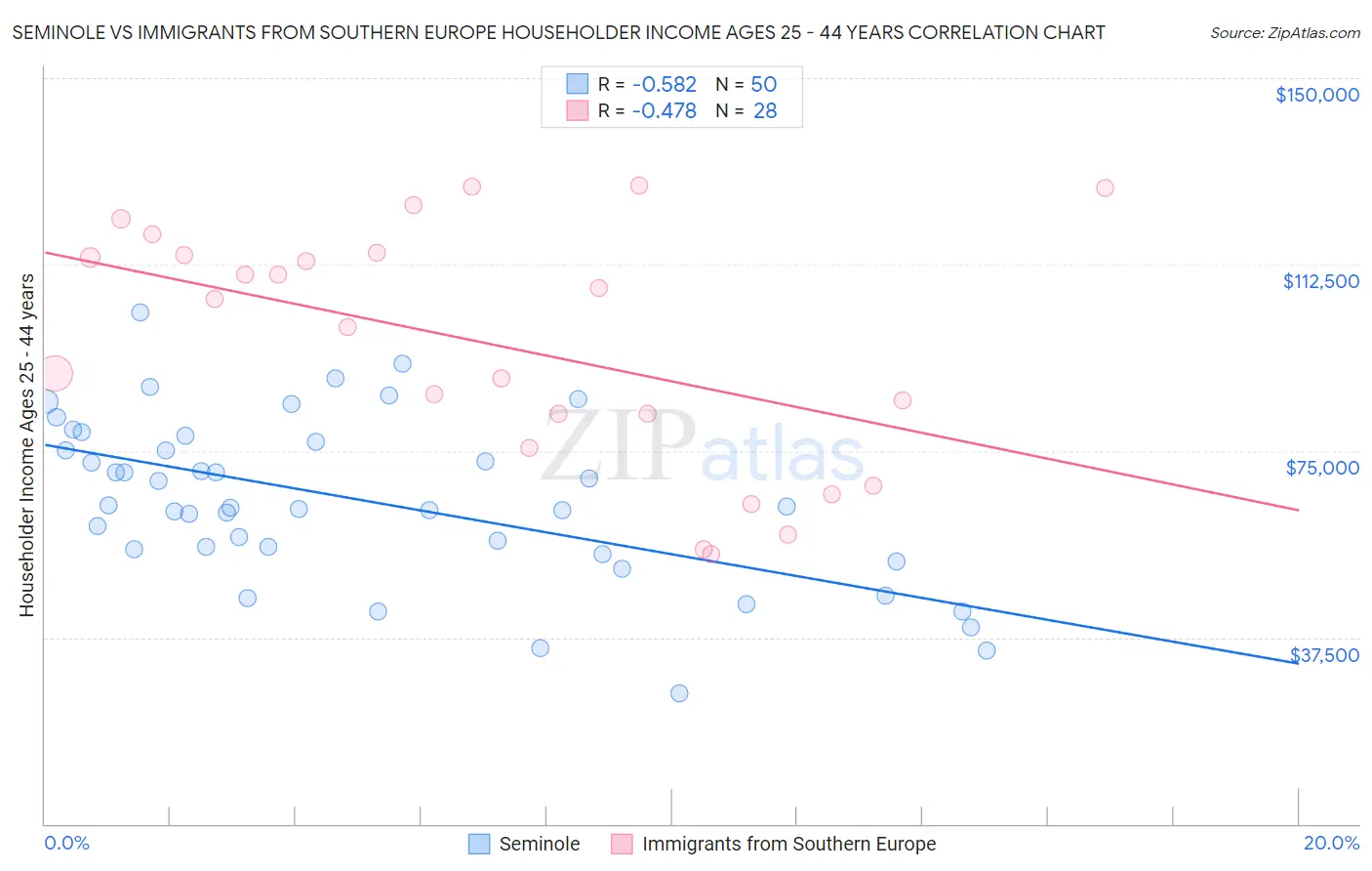 Seminole vs Immigrants from Southern Europe Householder Income Ages 25 - 44 years