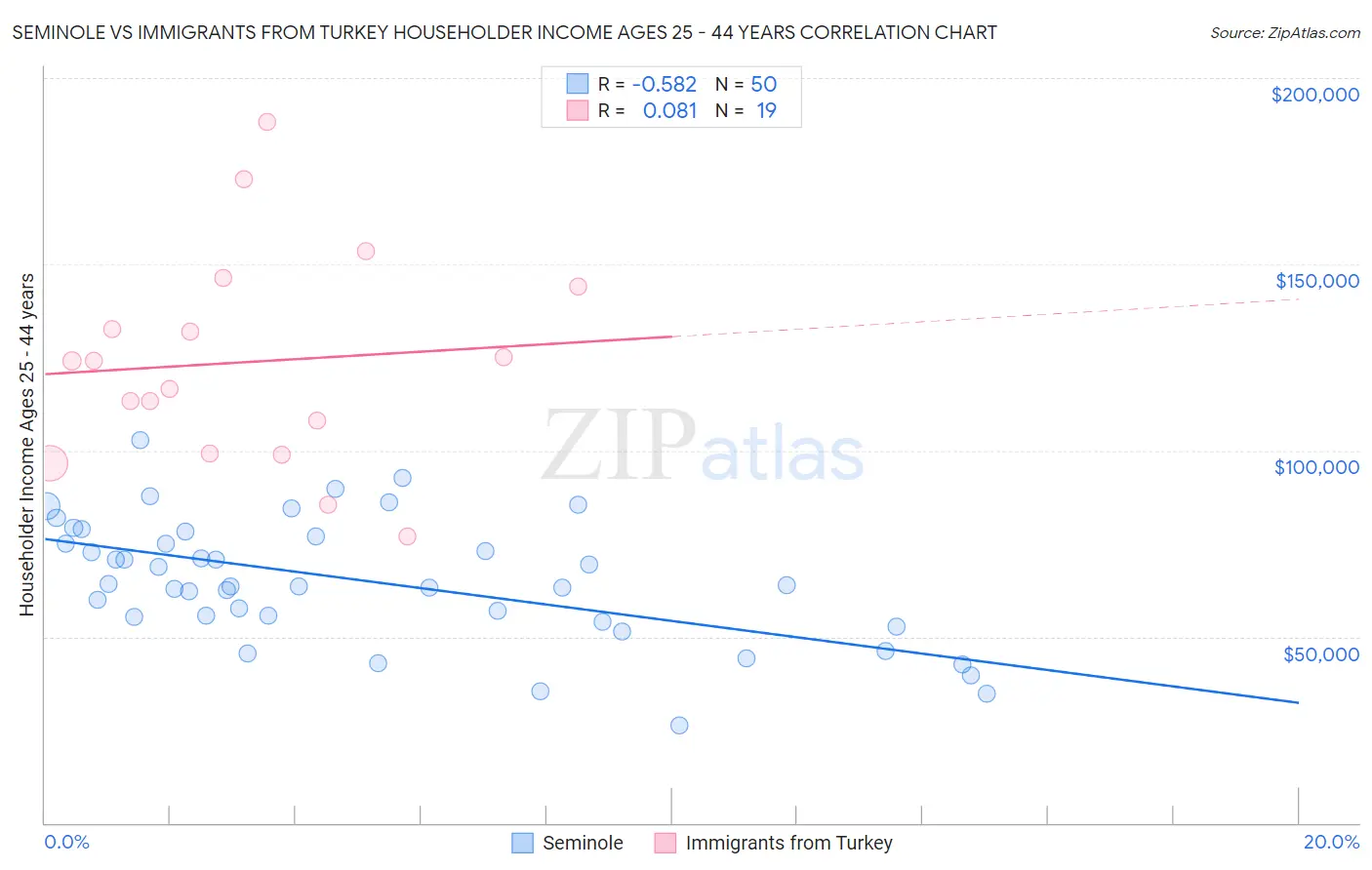 Seminole vs Immigrants from Turkey Householder Income Ages 25 - 44 years