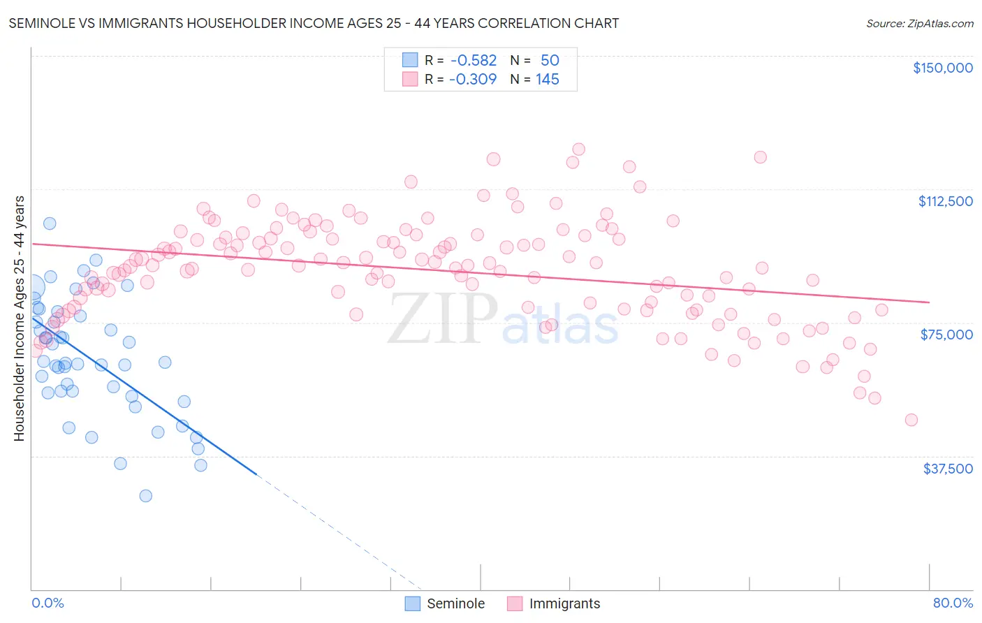 Seminole vs Immigrants Householder Income Ages 25 - 44 years