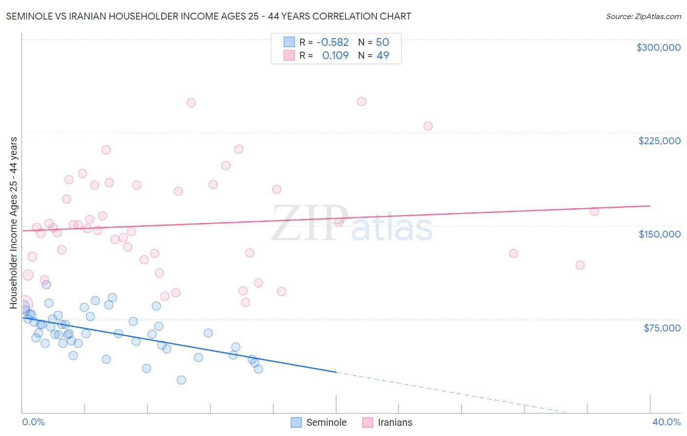 Seminole vs Iranian Householder Income Ages 25 - 44 years