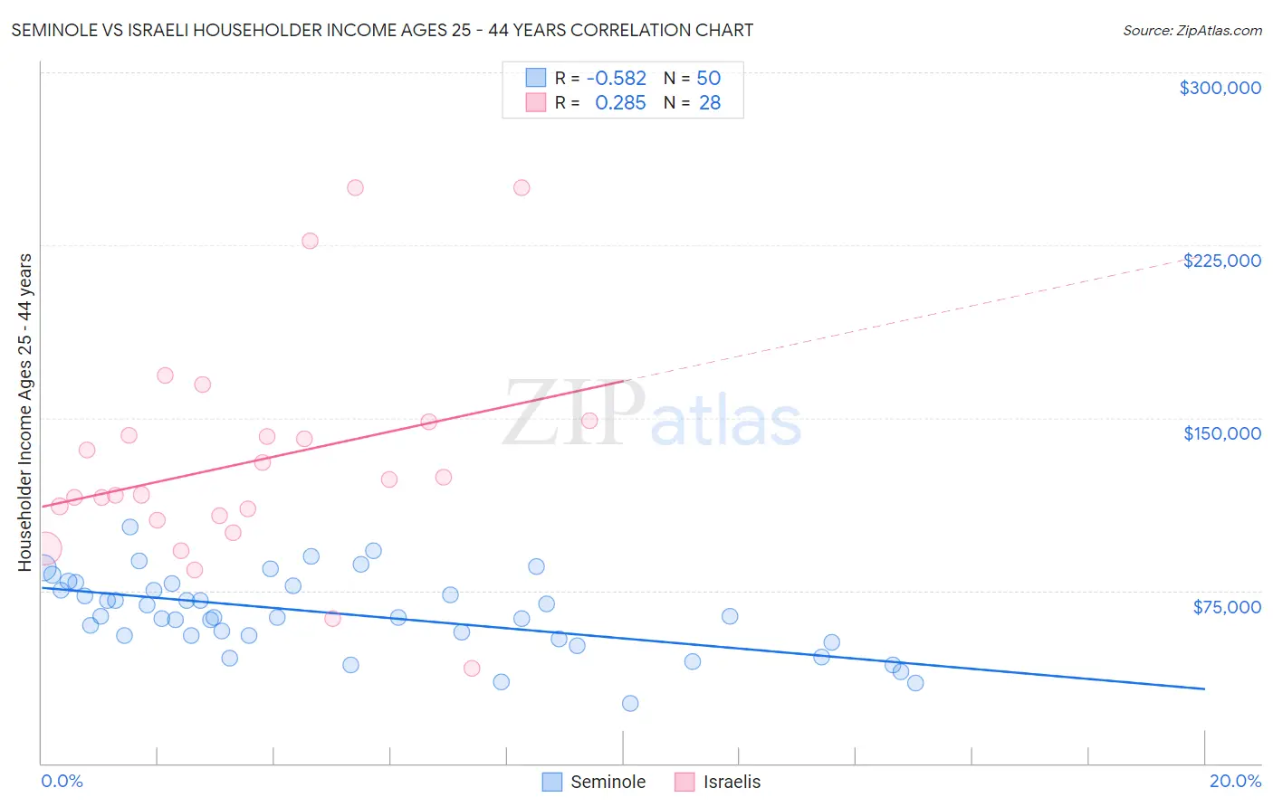 Seminole vs Israeli Householder Income Ages 25 - 44 years