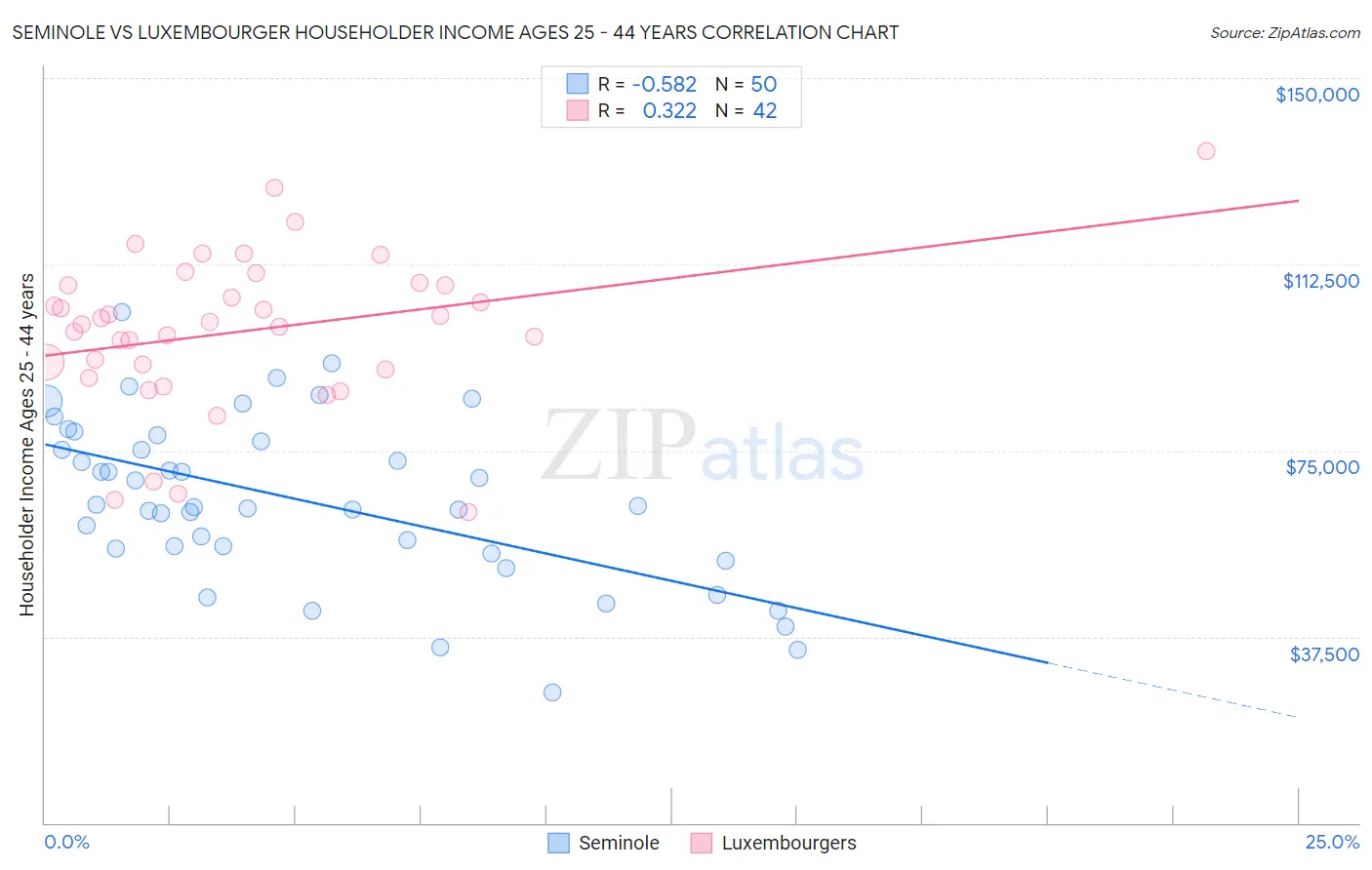 Seminole vs Luxembourger Householder Income Ages 25 - 44 years