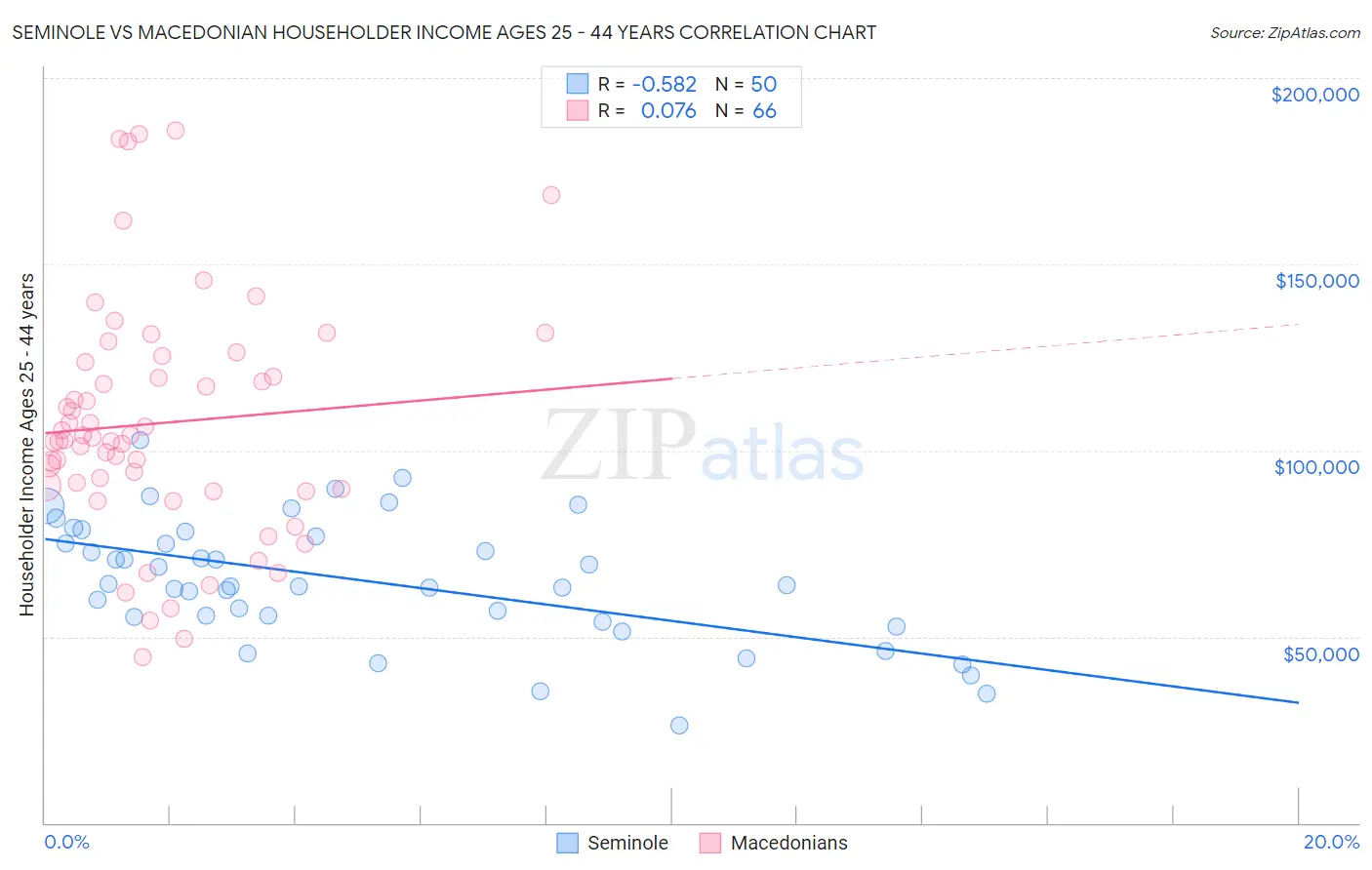 Seminole vs Macedonian Householder Income Ages 25 - 44 years