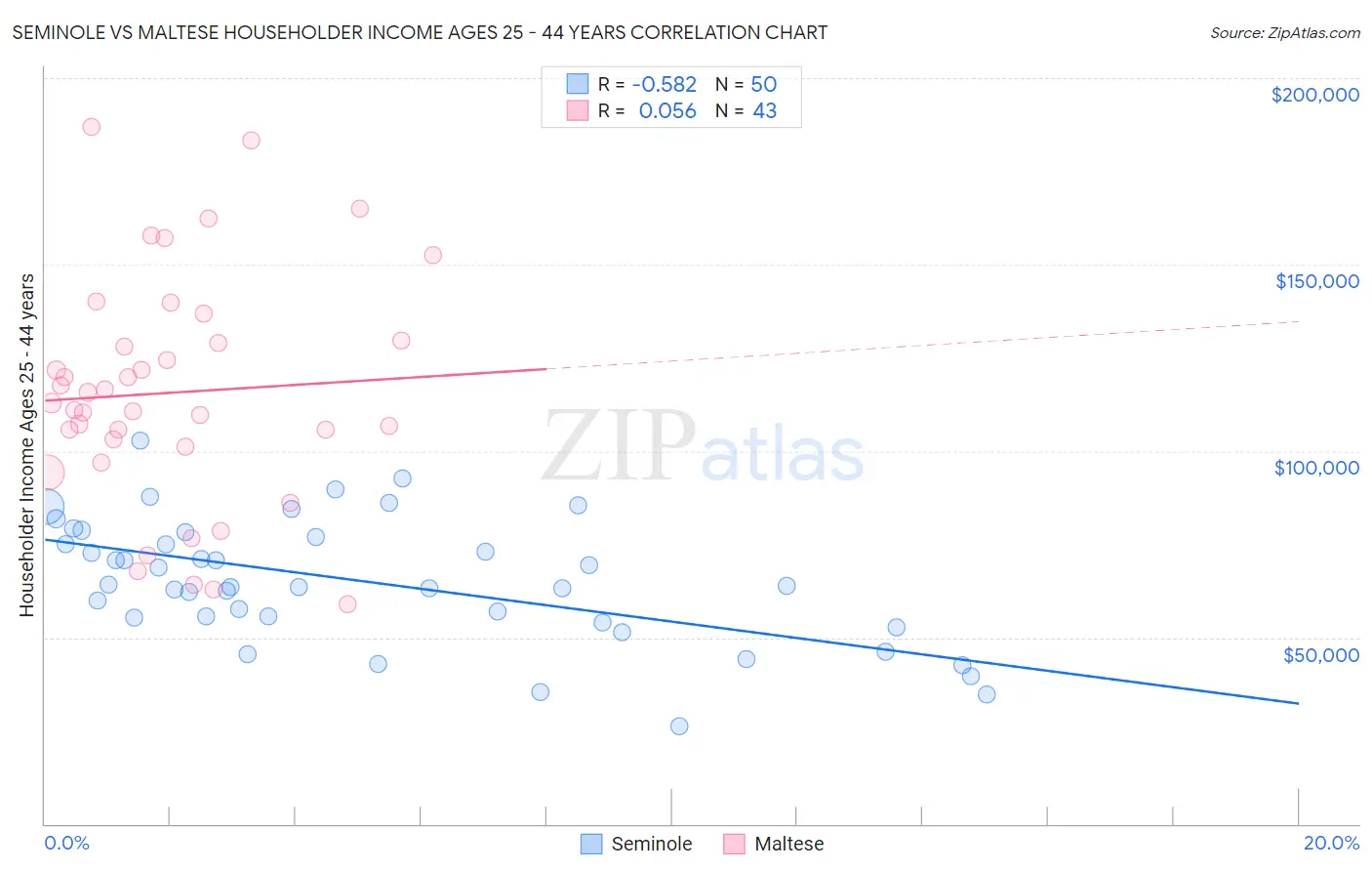 Seminole vs Maltese Householder Income Ages 25 - 44 years