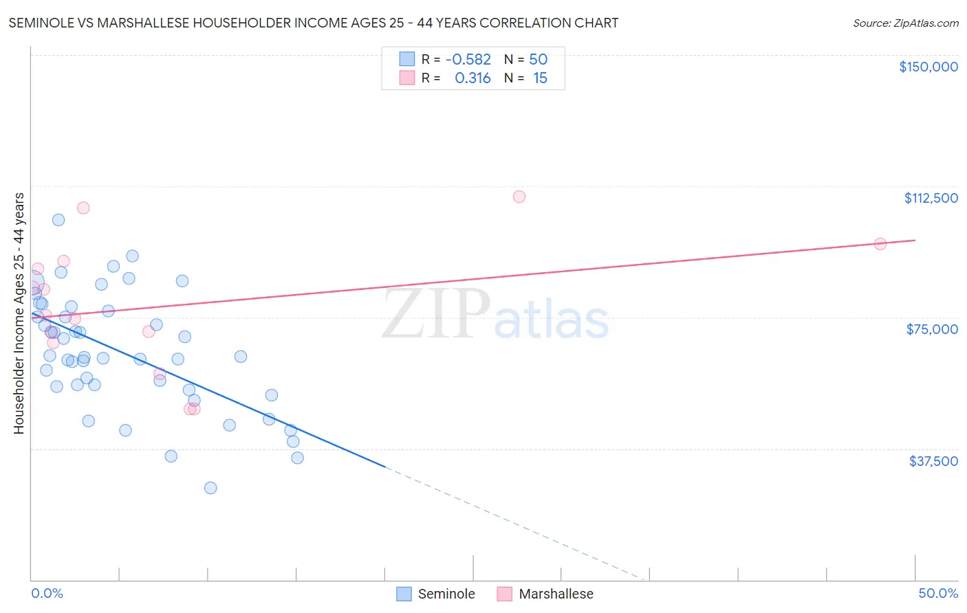 Seminole vs Marshallese Householder Income Ages 25 - 44 years