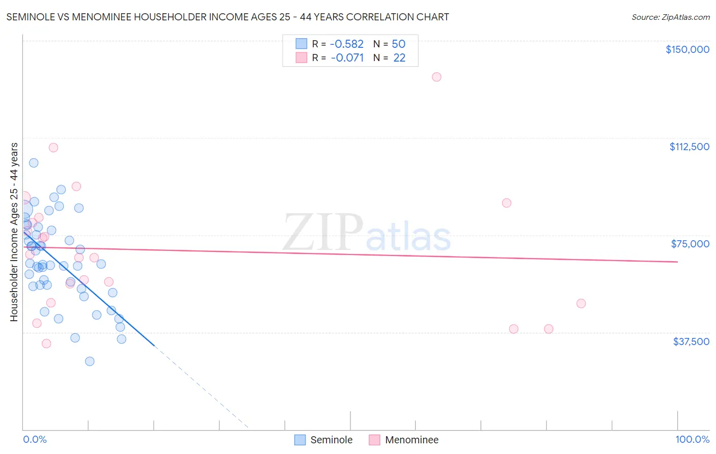 Seminole vs Menominee Householder Income Ages 25 - 44 years
