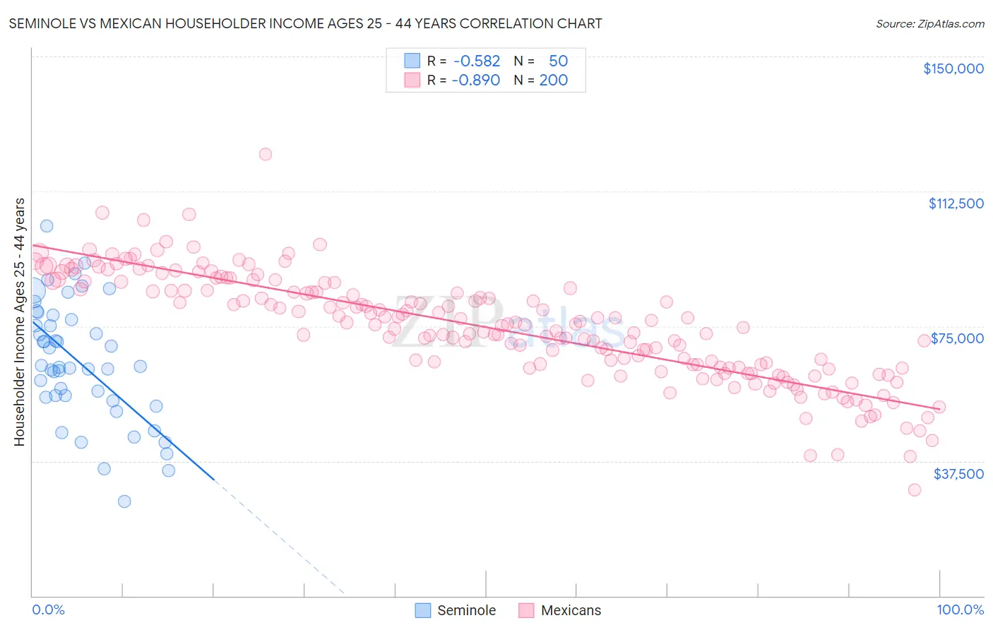 Seminole vs Mexican Householder Income Ages 25 - 44 years