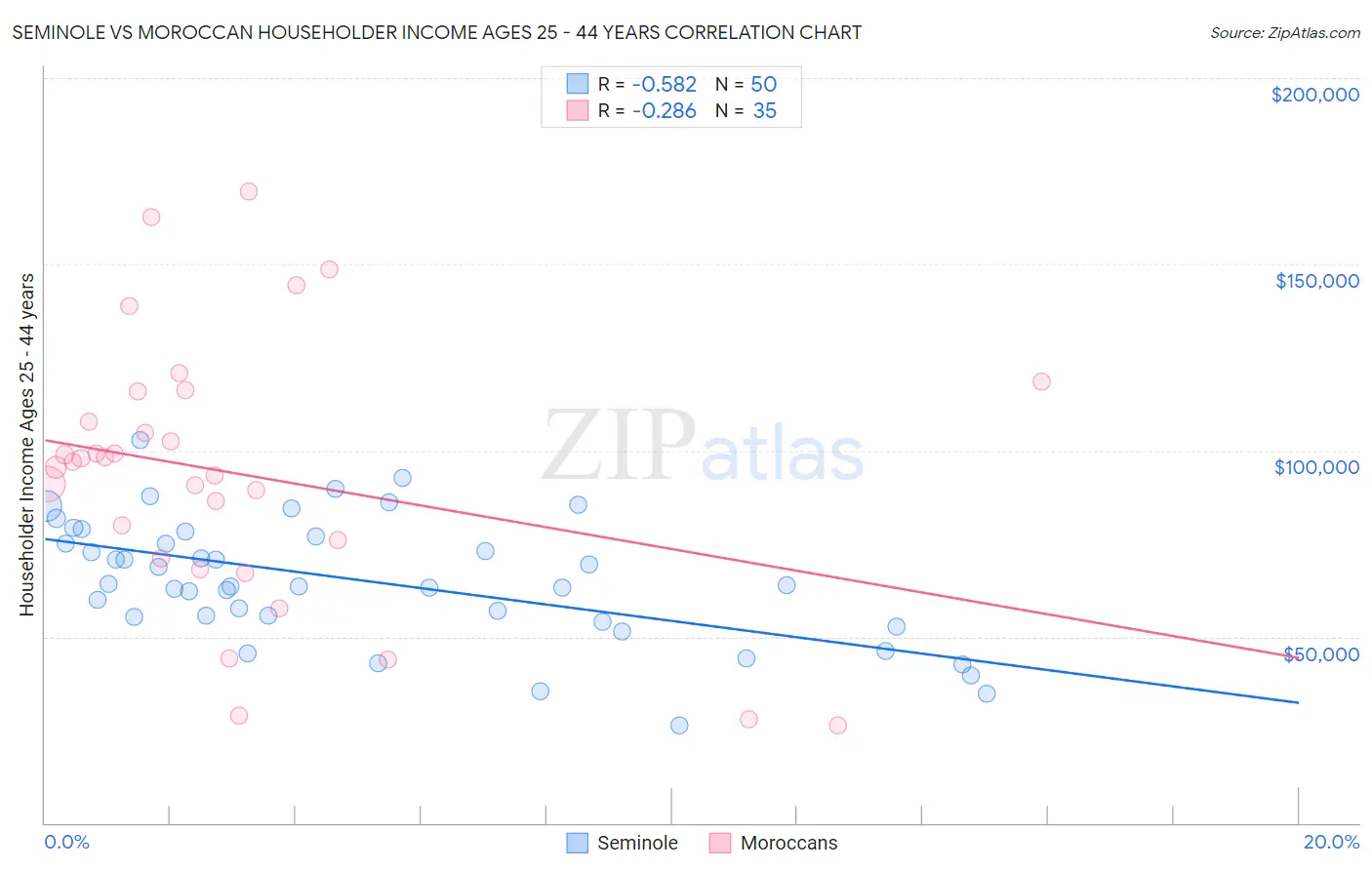 Seminole vs Moroccan Householder Income Ages 25 - 44 years