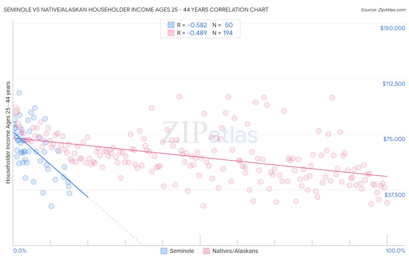 Seminole vs Native/Alaskan Householder Income Ages 25 - 44 years