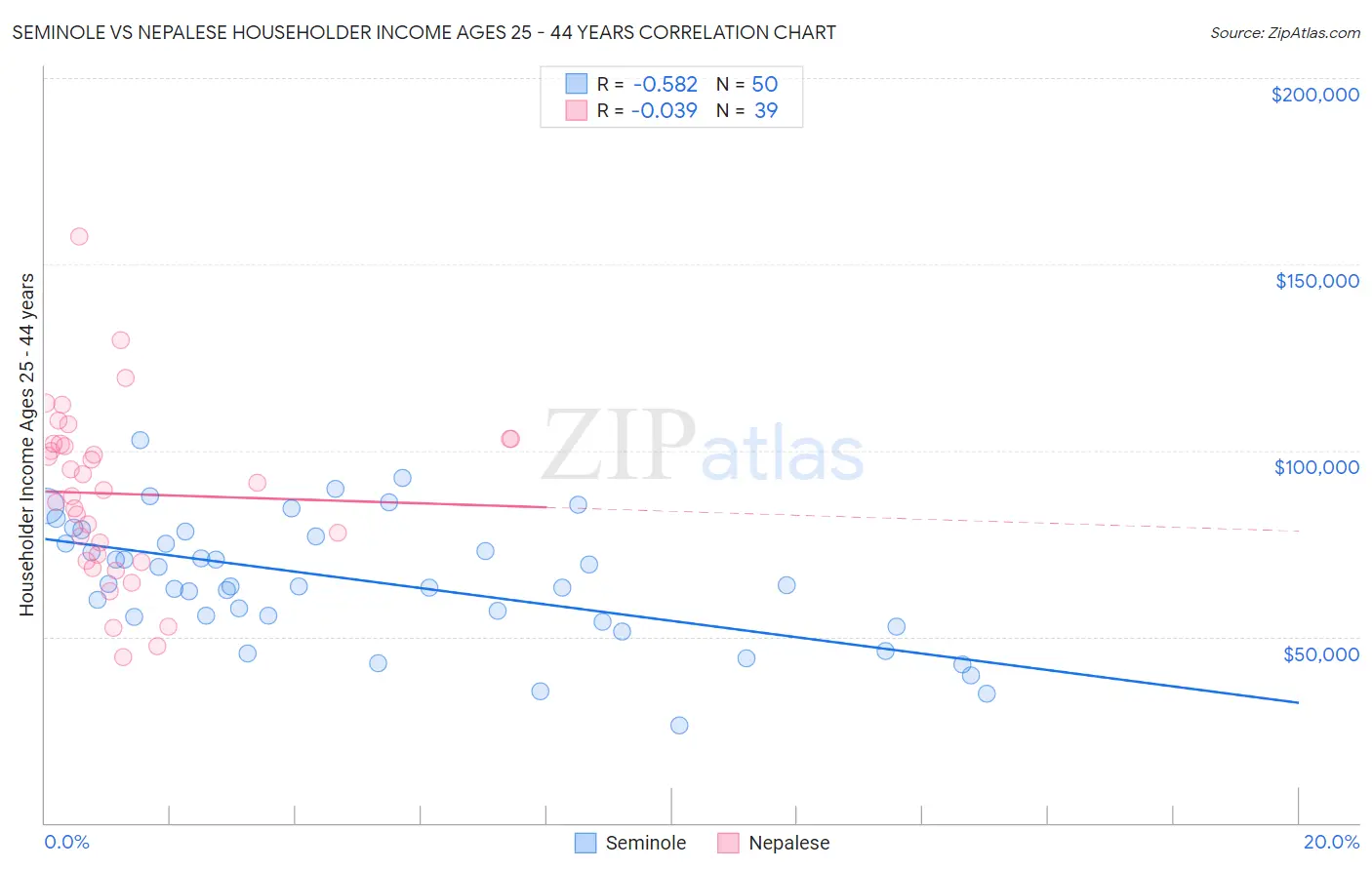 Seminole vs Nepalese Householder Income Ages 25 - 44 years