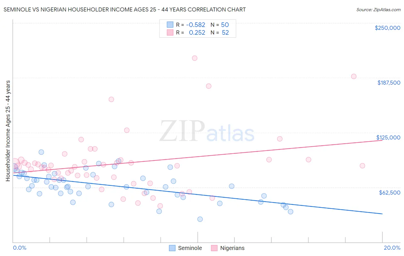 Seminole vs Nigerian Householder Income Ages 25 - 44 years