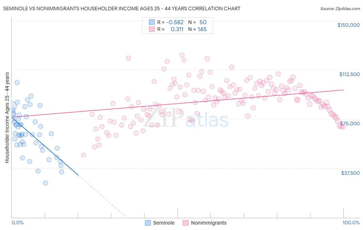 Seminole vs Nonimmigrants Householder Income Ages 25 - 44 years
