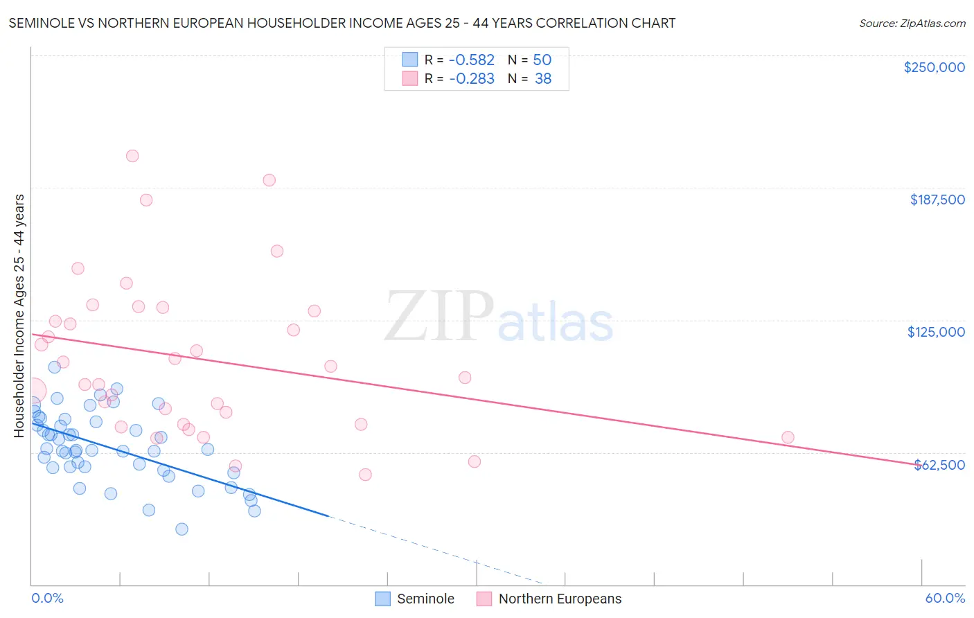 Seminole vs Northern European Householder Income Ages 25 - 44 years