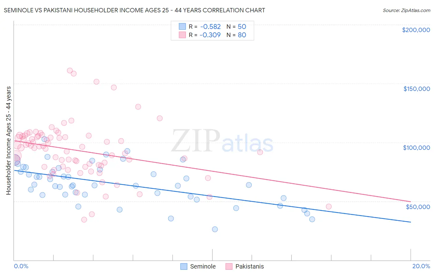 Seminole vs Pakistani Householder Income Ages 25 - 44 years