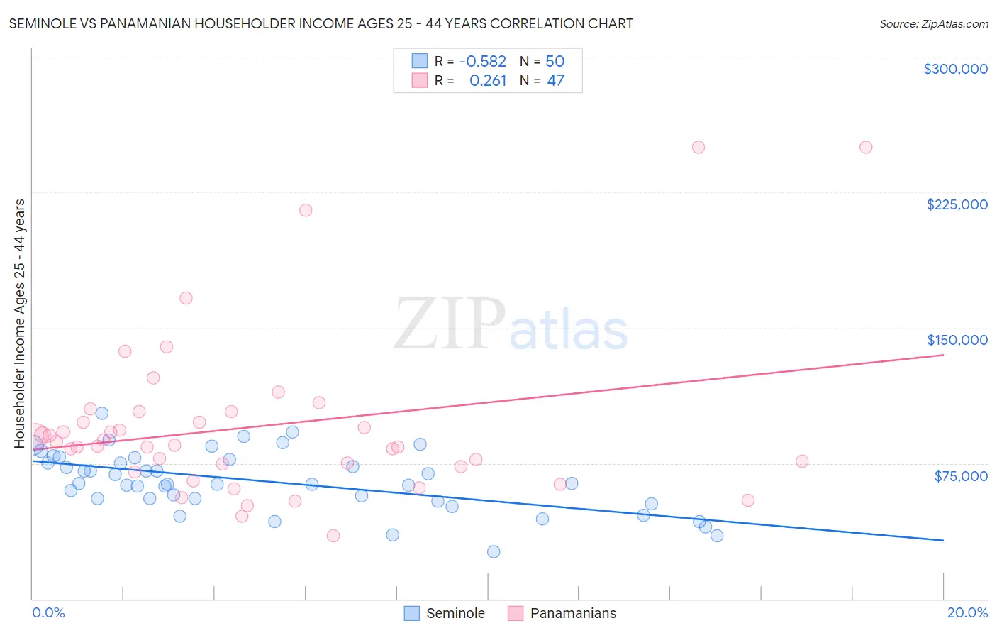 Seminole vs Panamanian Householder Income Ages 25 - 44 years