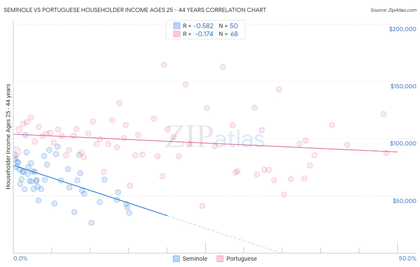 Seminole vs Portuguese Householder Income Ages 25 - 44 years