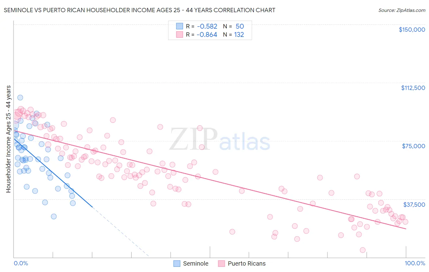 Seminole vs Puerto Rican Householder Income Ages 25 - 44 years