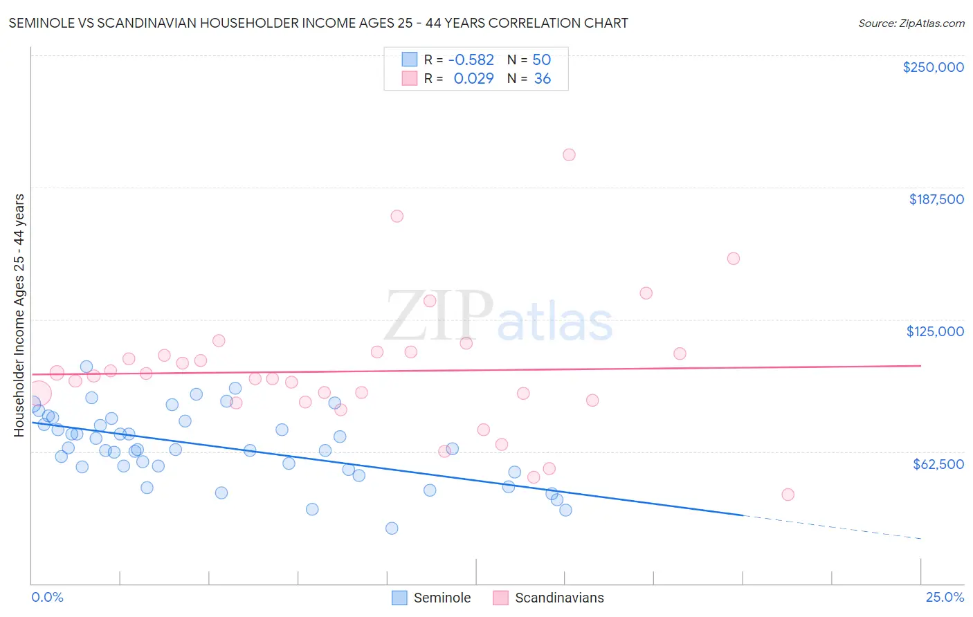 Seminole vs Scandinavian Householder Income Ages 25 - 44 years