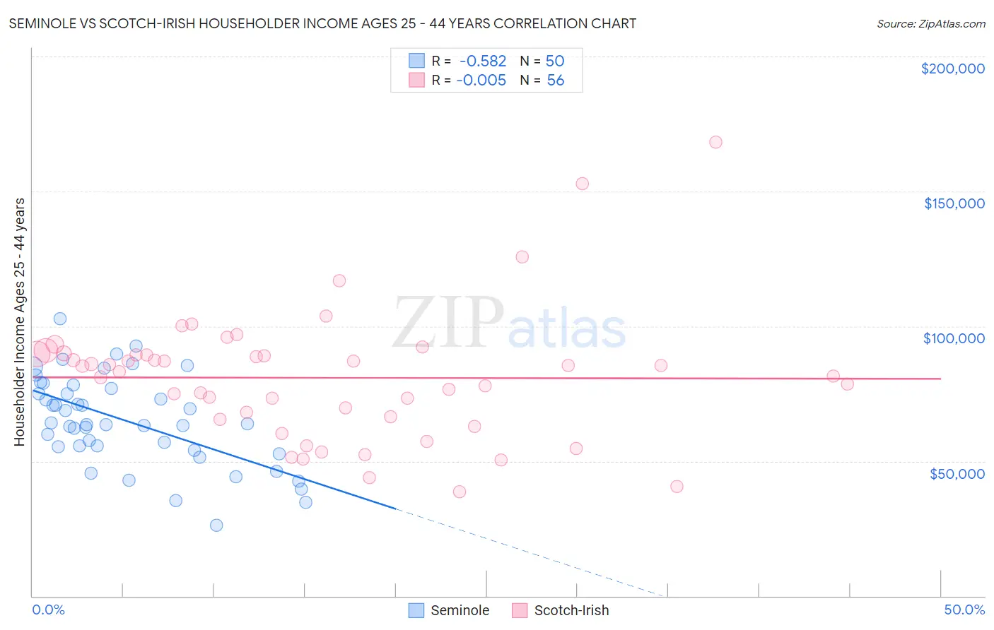 Seminole vs Scotch-Irish Householder Income Ages 25 - 44 years
