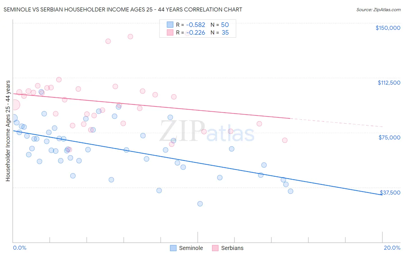 Seminole vs Serbian Householder Income Ages 25 - 44 years