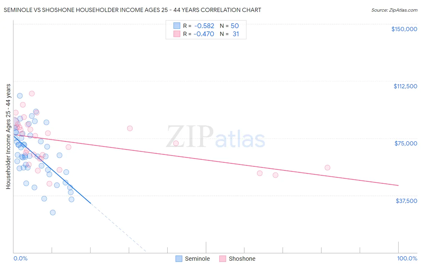 Seminole vs Shoshone Householder Income Ages 25 - 44 years