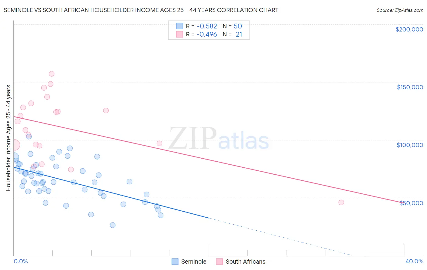 Seminole vs South African Householder Income Ages 25 - 44 years