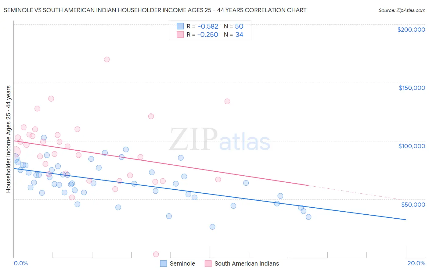 Seminole vs South American Indian Householder Income Ages 25 - 44 years