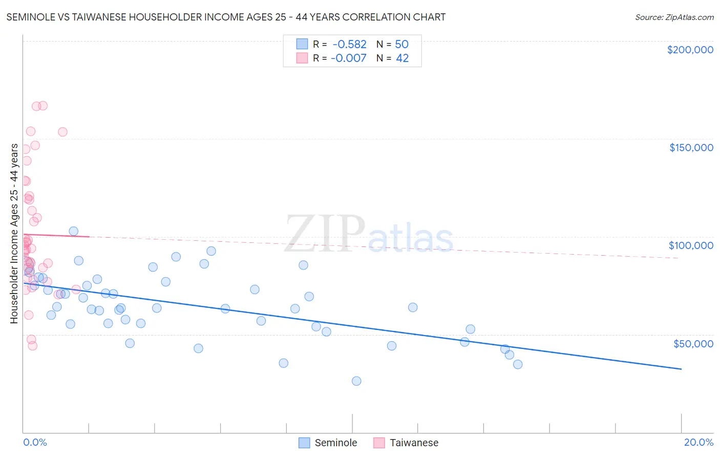 Seminole vs Taiwanese Householder Income Ages 25 - 44 years