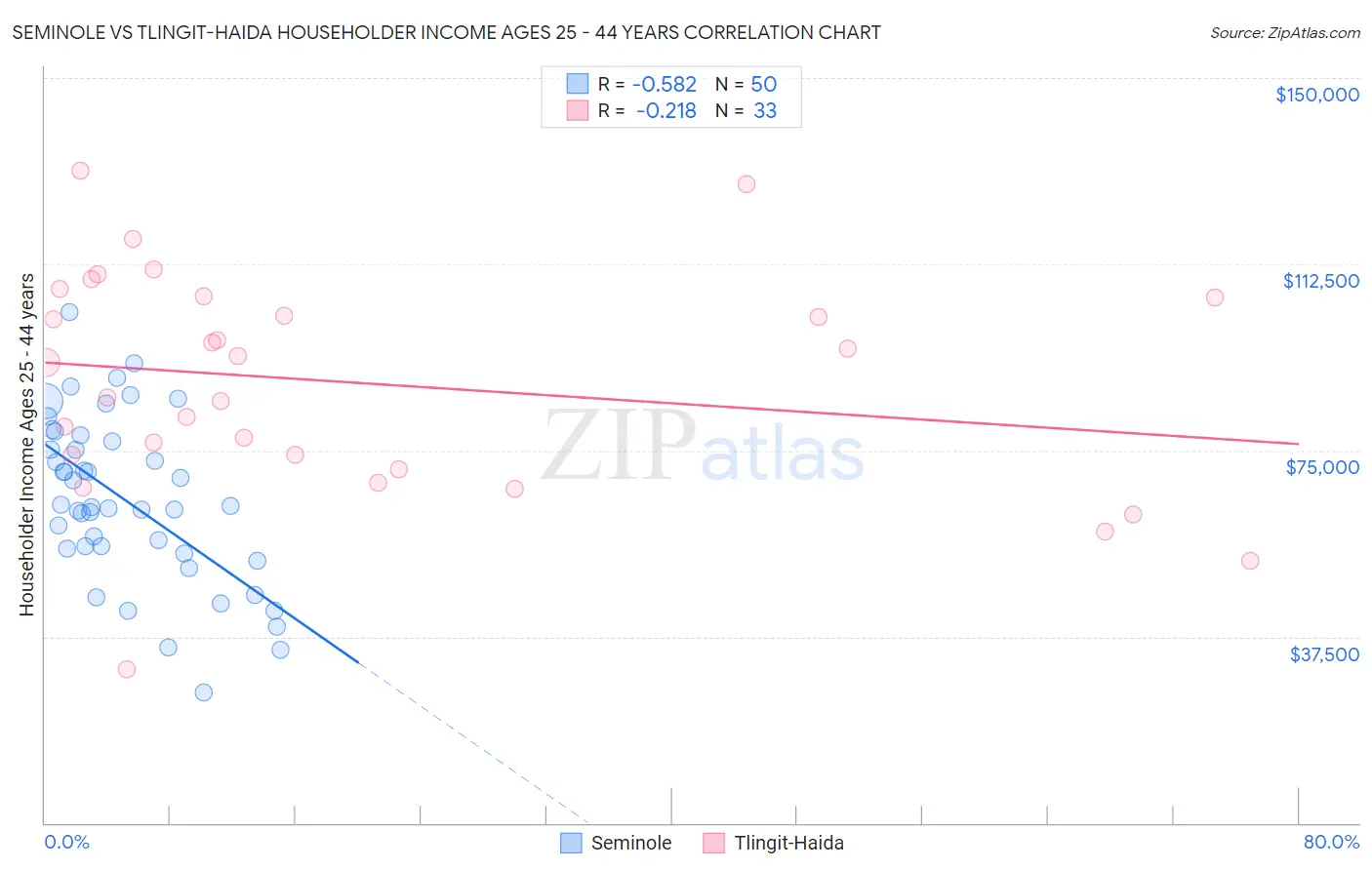 Seminole vs Tlingit-Haida Householder Income Ages 25 - 44 years