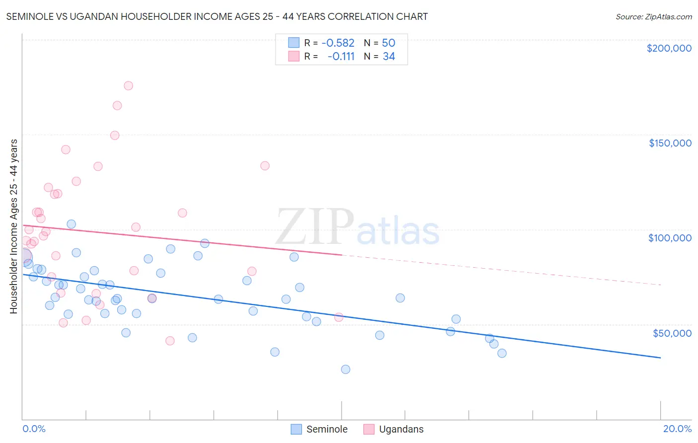 Seminole vs Ugandan Householder Income Ages 25 - 44 years