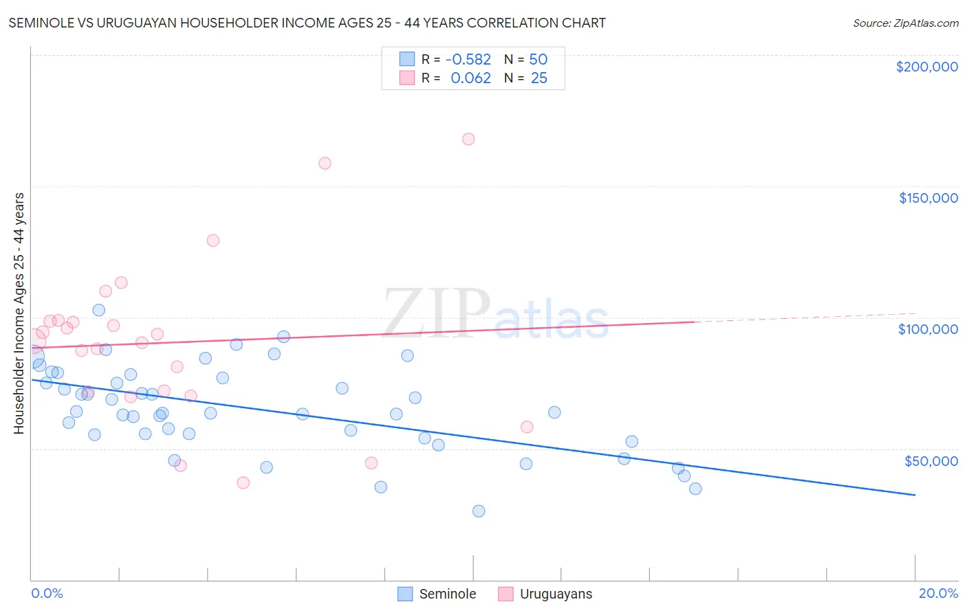 Seminole vs Uruguayan Householder Income Ages 25 - 44 years