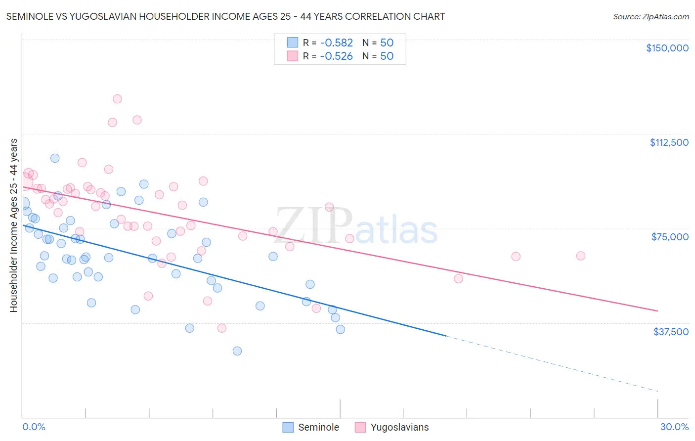 Seminole vs Yugoslavian Householder Income Ages 25 - 44 years