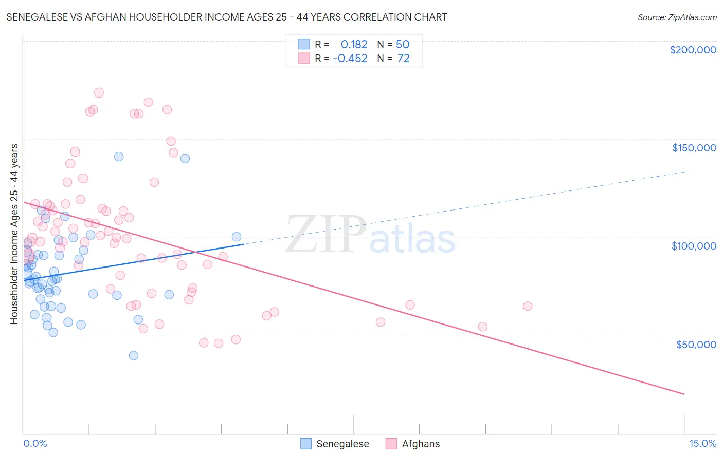 Senegalese vs Afghan Householder Income Ages 25 - 44 years