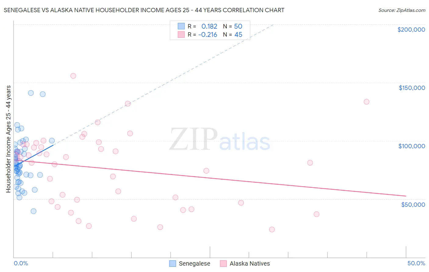 Senegalese vs Alaska Native Householder Income Ages 25 - 44 years