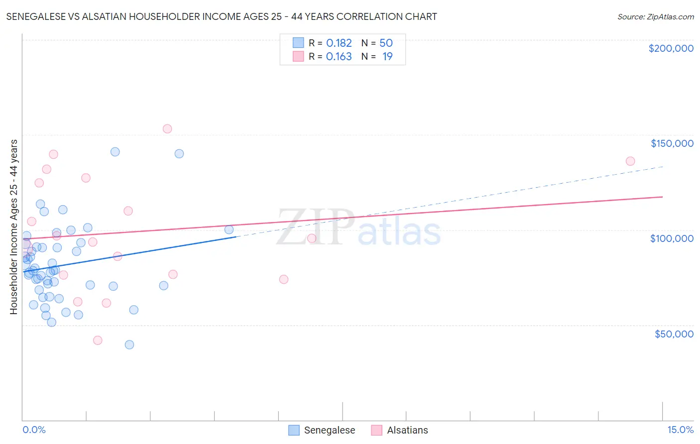 Senegalese vs Alsatian Householder Income Ages 25 - 44 years