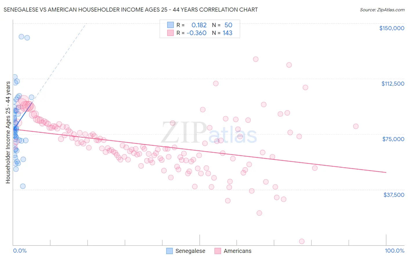 Senegalese vs American Householder Income Ages 25 - 44 years