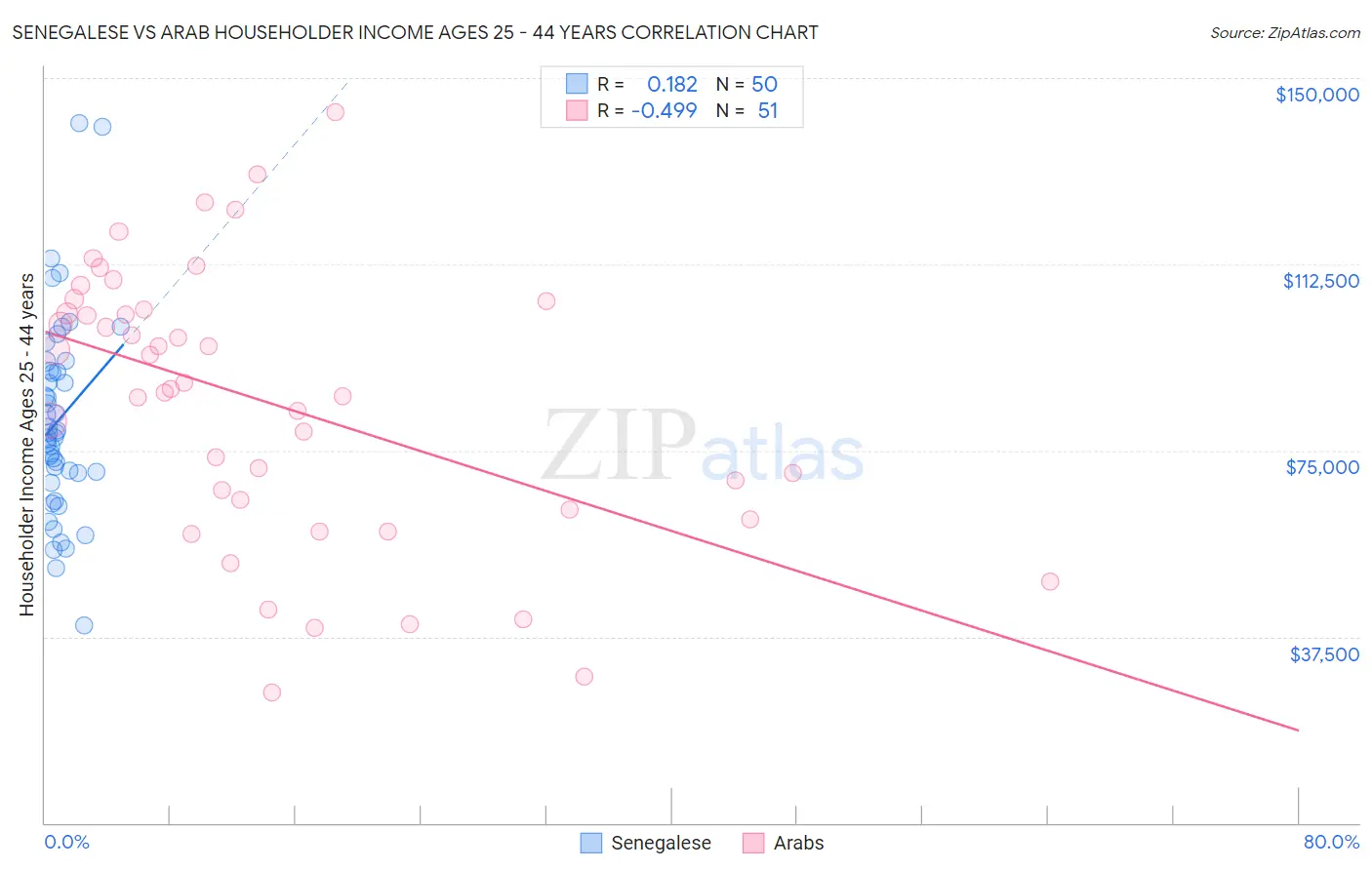 Senegalese vs Arab Householder Income Ages 25 - 44 years