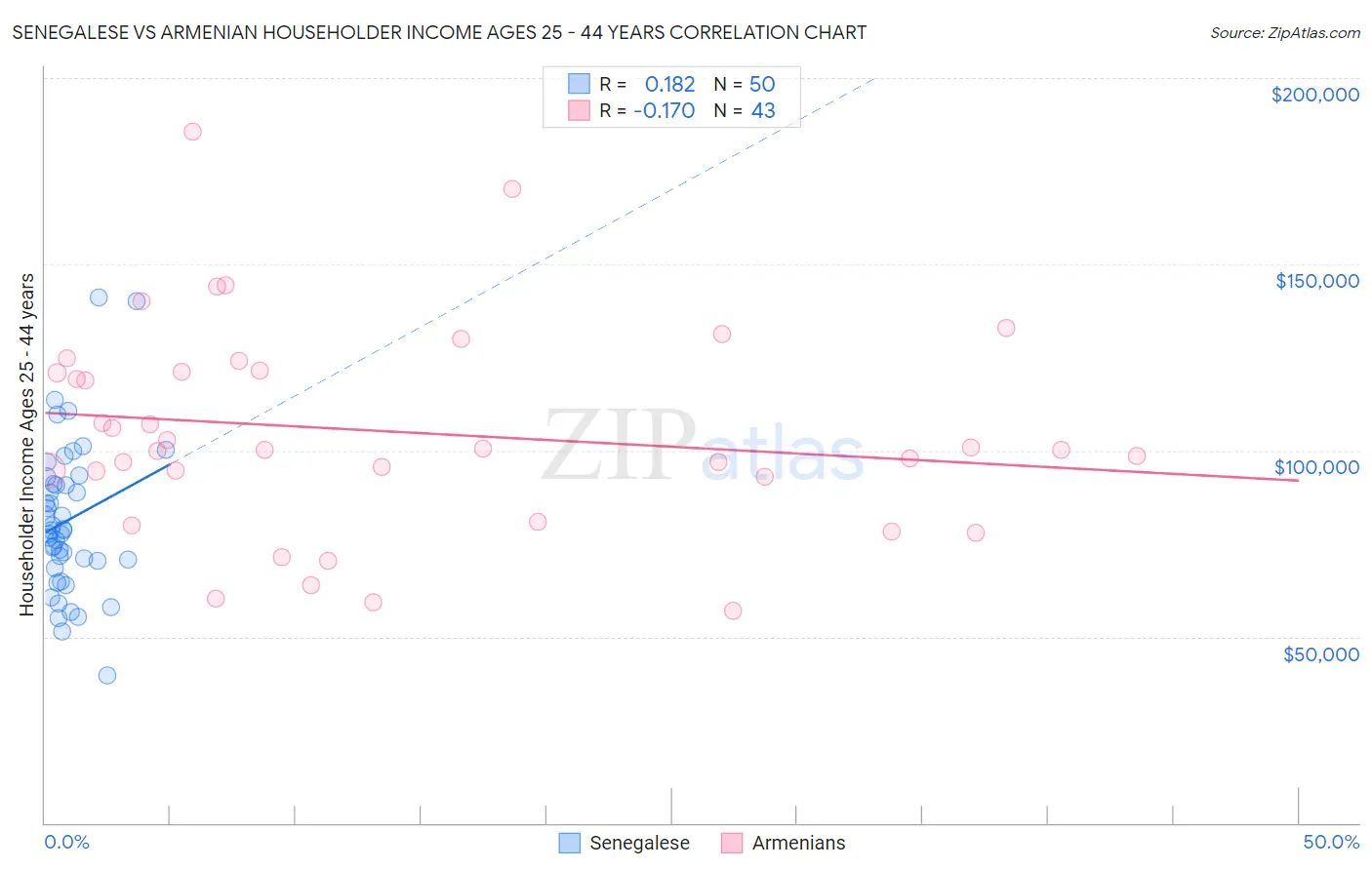 Senegalese vs Armenian Householder Income Ages 25 - 44 years