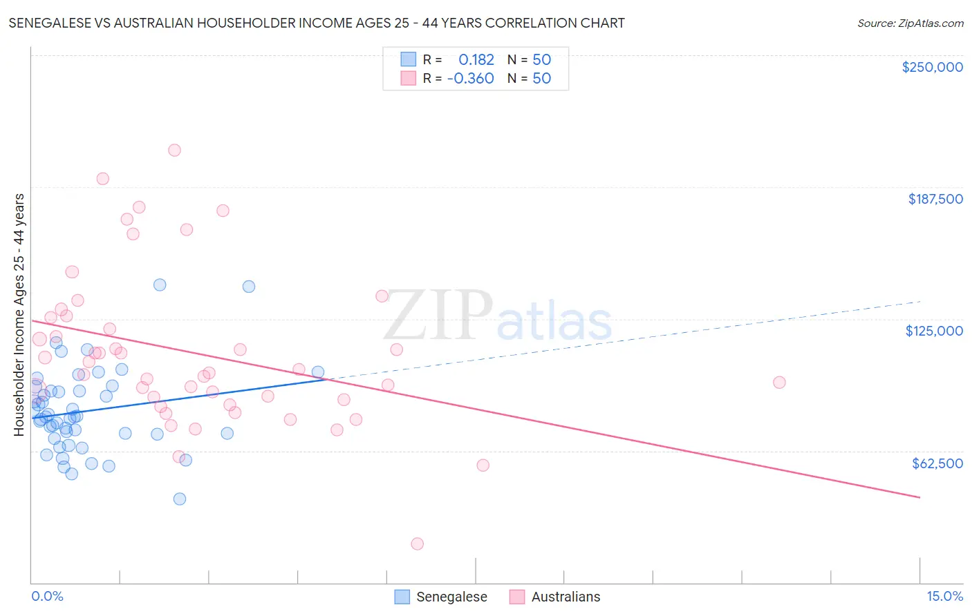 Senegalese vs Australian Householder Income Ages 25 - 44 years