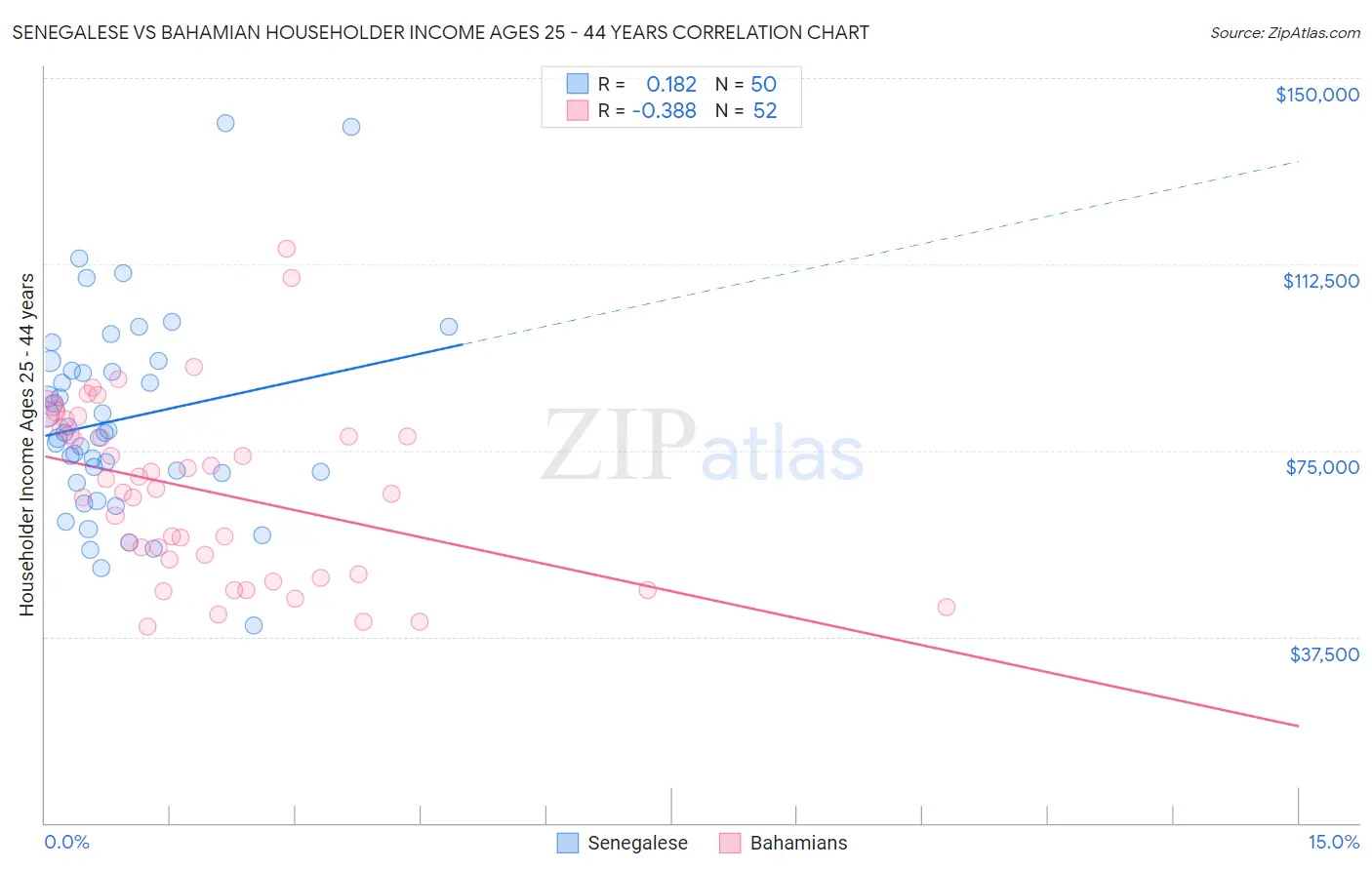 Senegalese vs Bahamian Householder Income Ages 25 - 44 years