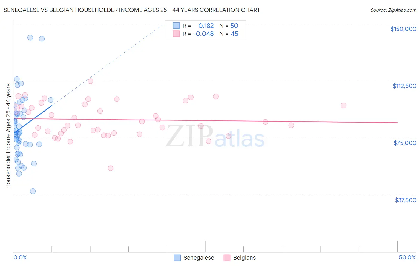 Senegalese vs Belgian Householder Income Ages 25 - 44 years