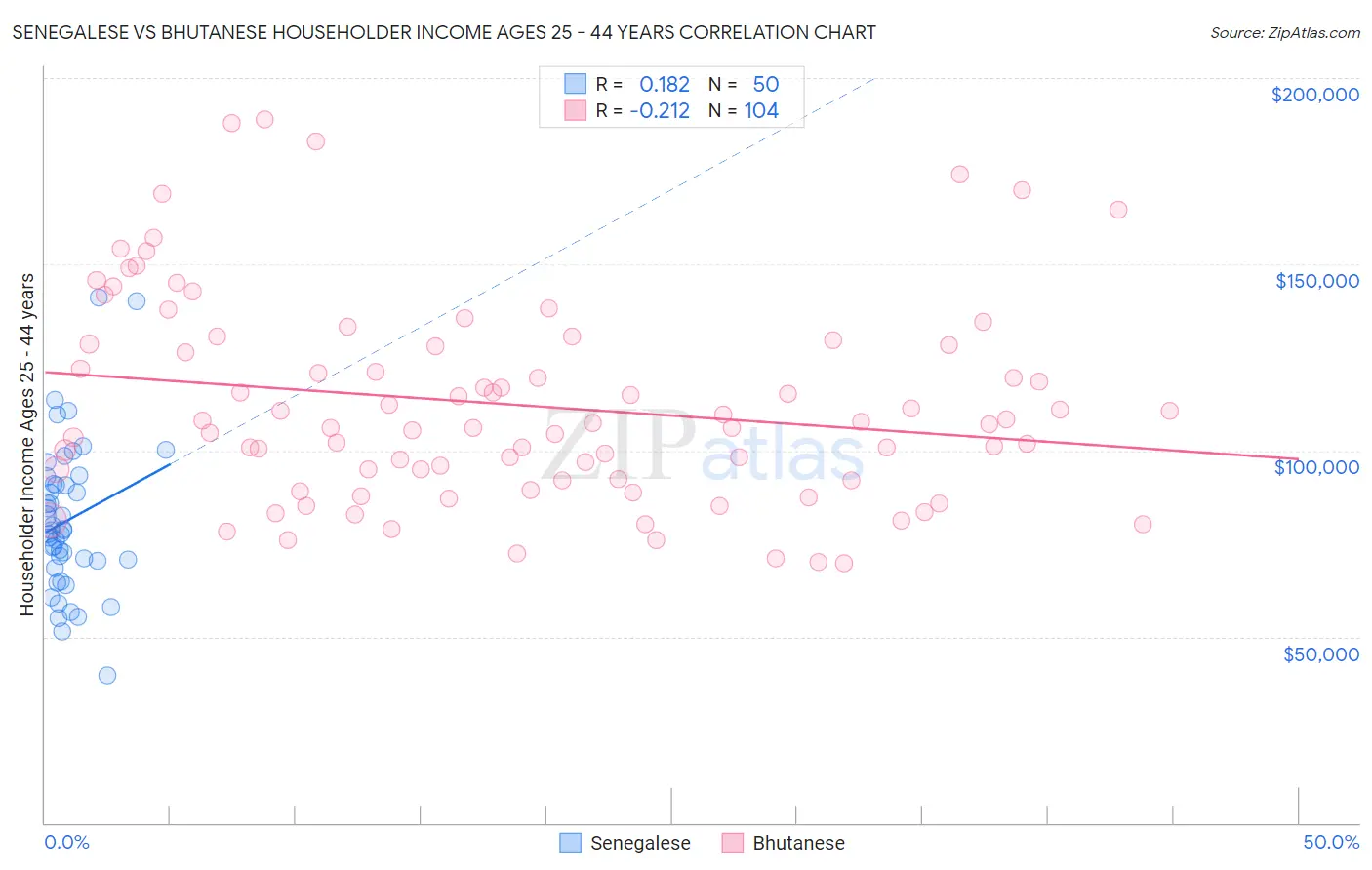 Senegalese vs Bhutanese Householder Income Ages 25 - 44 years