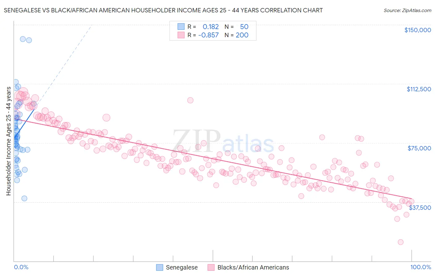 Senegalese vs Black/African American Householder Income Ages 25 - 44 years