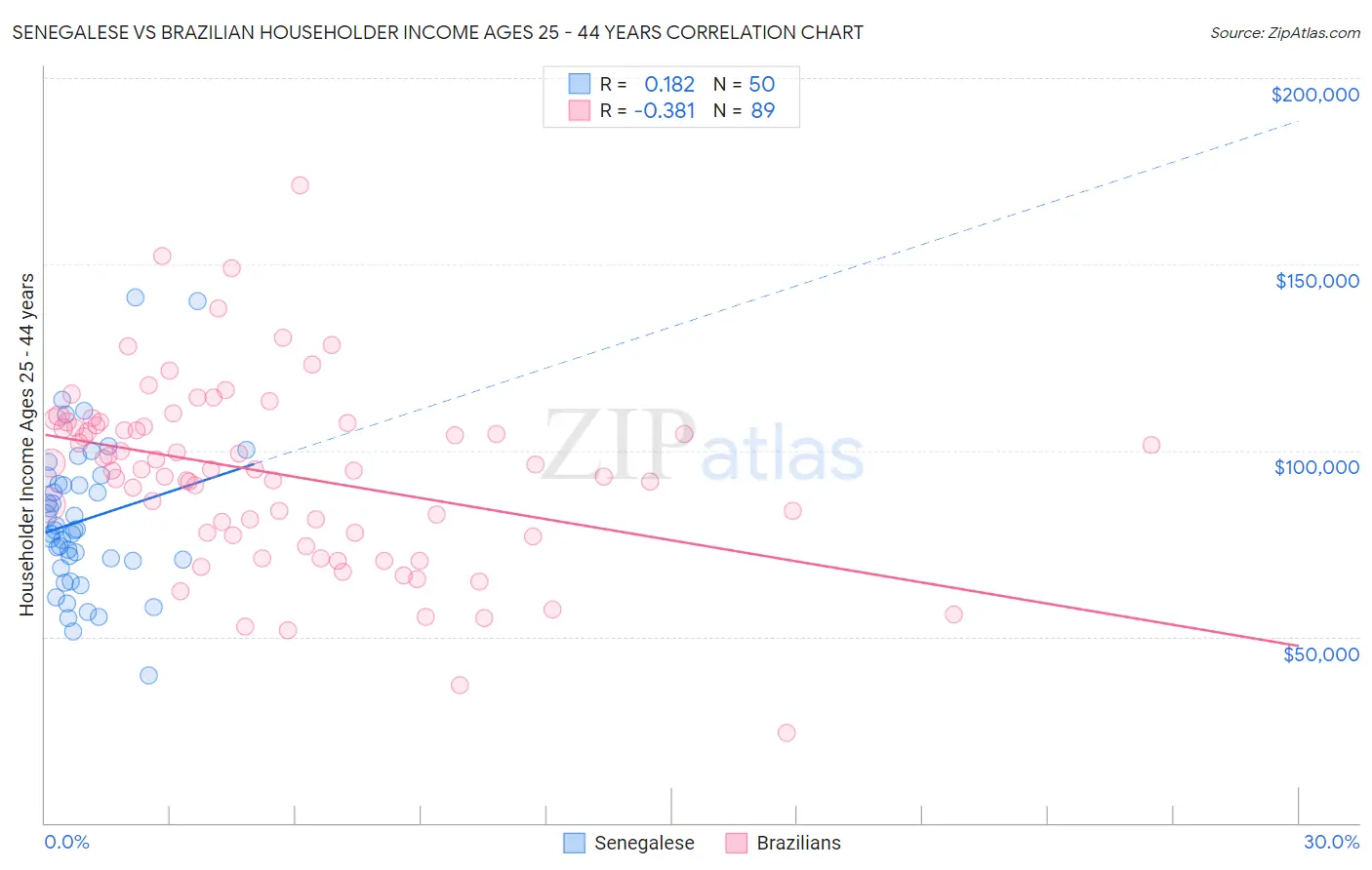 Senegalese vs Brazilian Householder Income Ages 25 - 44 years