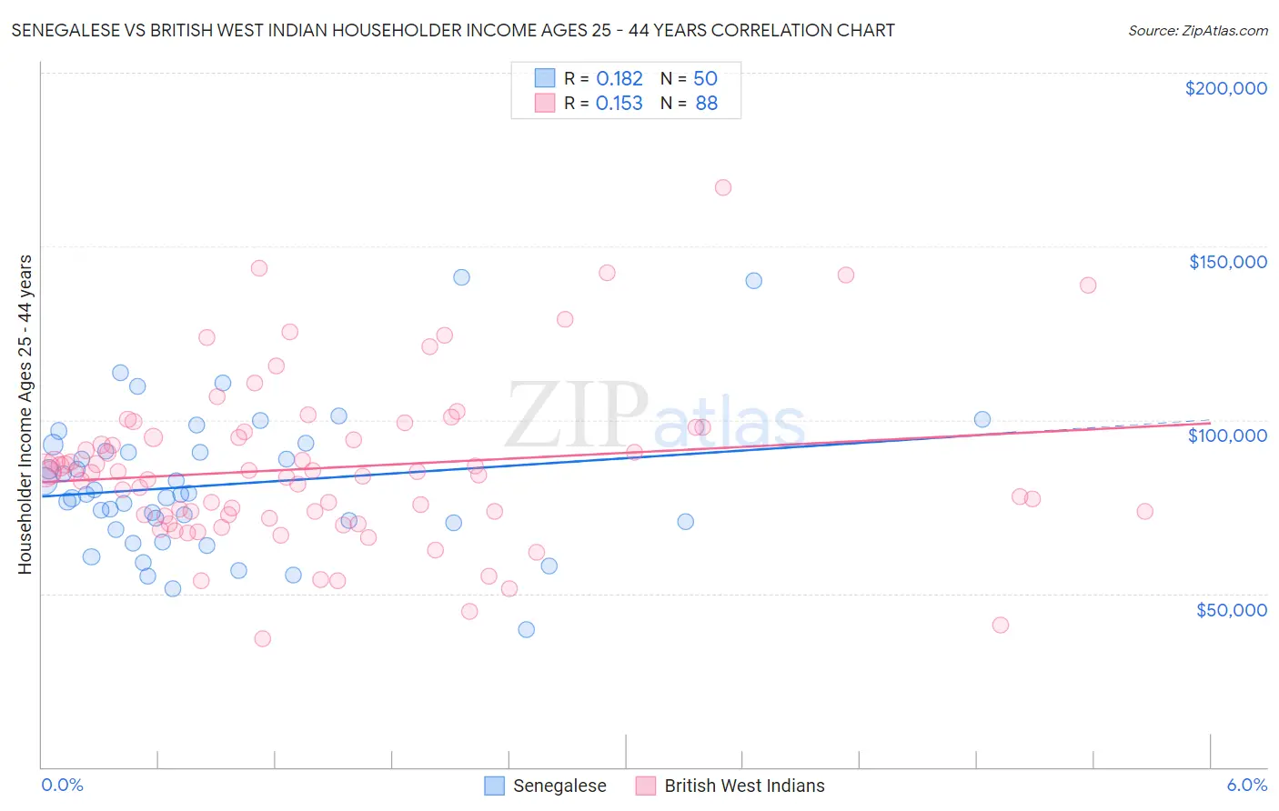 Senegalese vs British West Indian Householder Income Ages 25 - 44 years