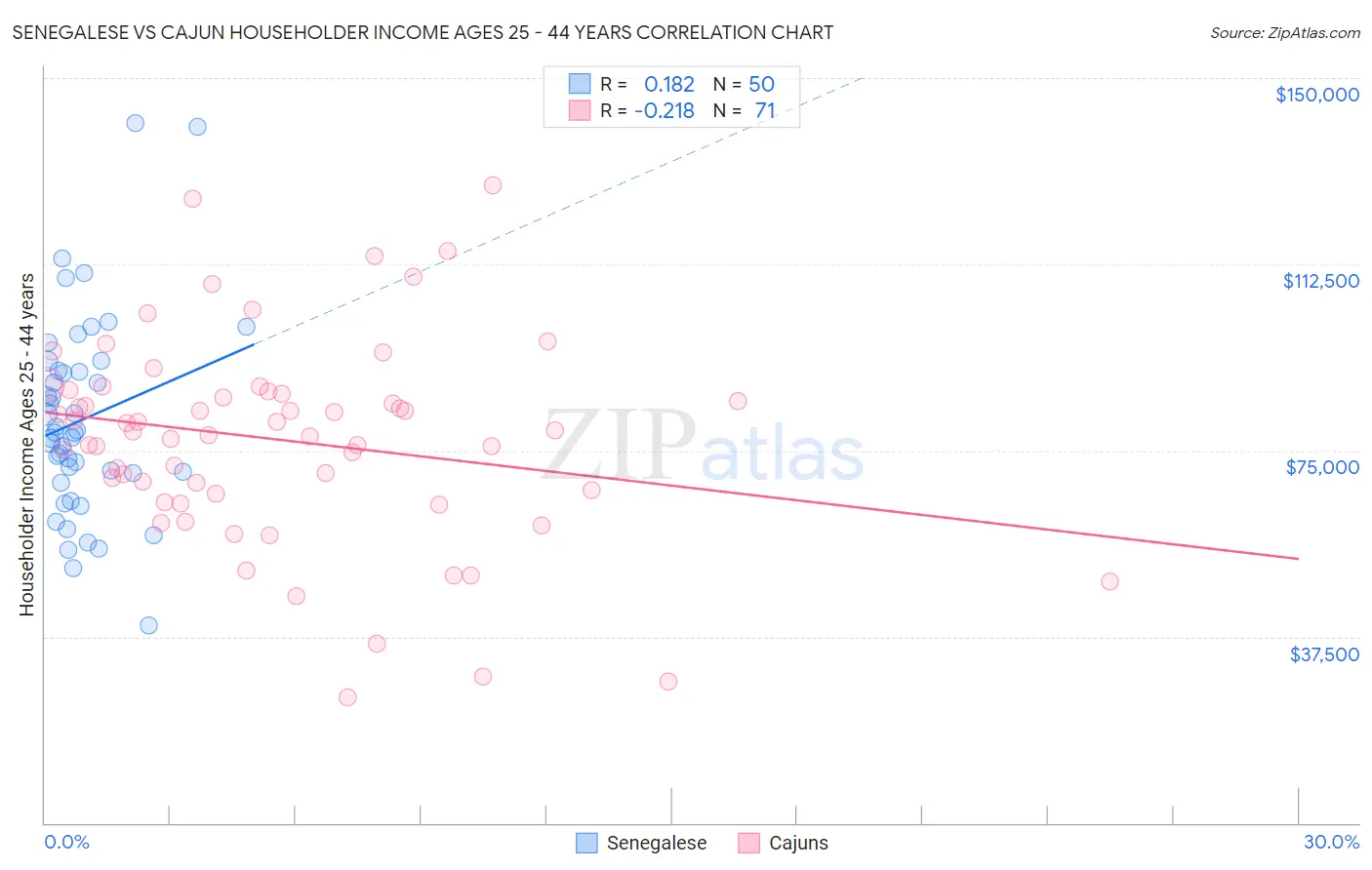 Senegalese vs Cajun Householder Income Ages 25 - 44 years